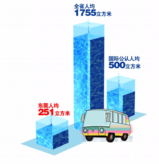 /></p><p>        西方200多年工業(yè)化、城市化進(jìn)程中分階段出現(xiàn)的水資源和水環(huán)境問題已在東莞集中爆發(fā)，東莞已經(jīng)成為珠三角水情形勢較嚴(yán)峻的城市。</p><p>———省水利廳廳長黃柏青</p><p><br/></p><p>南都訊　東莞雖然守著穿境而過的東江和八大水庫，但原水水質(zhì)惡化趨勢加劇，本地水資源已到了“相當(dāng)緊缺”的境地，人均占有本地水資源量甚至遠(yuǎn)低于國際公認(rèn)的嚴(yán)重缺水線。昨天上午，東莞市水務(wù)局舉行通氣會，對新出臺的《關(guān)于建立我市供水安全保障體系的調(diào)研報(bào)告》(以下簡稱《報(bào)告》)進(jìn)行簡要解讀?！秷?bào)告》首次公開披露的眾多數(shù)據(jù)顯示，東莞的供水安全環(huán)境已經(jīng)脆弱到“經(jīng)不起一點(diǎn)風(fēng)險(xiǎn)”，“大水荒”的危機(jī)隨時(shí)都可能到來。</p><p><br/></p><p><strong>首次披露東江東莞段污染情況</strong></p><p><br/></p><p>《報(bào)告》中首次提到東江東莞段的污染情況：東江水質(zhì)從上游至下游逐年下降、逐段下降。其中，污染物主要為重金屬類，金屬鎳等增加較顯著，氨氮、耗氧量等反映有機(jī)物類的綜合指標(biāo)也顯著增加。</p><p>東江東莞段水質(zhì)全年半數(shù)時(shí)間達(dá)不到Ⅲ類地表水標(biāo)準(zhǔn)。2010年114次監(jiān)測結(jié)果表明，東江水質(zhì)達(dá)Ⅲ類地表水的合格率僅為54%，主要超標(biāo)指標(biāo)是氨氮，平均值達(dá)1.16m g/L；2011年汛期，市第二水廠取水口氨氮較高值甚至達(dá)5 .8m g/L；今年端午節(jié)前后，氨氮指標(biāo)達(dá)4.7m g/L，遠(yuǎn)高于地表水劣Ⅴ類水質(zhì)中2m g/L的標(biāo)準(zhǔn)。</p><p>東莞市水務(wù)局有關(guān)人士透露，東江重金屬污染問題主要由上游稀土開采、開礦等引發(fā)。由于涉及面太廣，東江水質(zhì)監(jiān)測結(jié)果從未對外公開過。</p><p><br/></p><p><strong>八大水庫水質(zhì)都為劣V類</strong></p><p><br/></p><p>《報(bào)告》指出，東莞多年平均本地水資源總量為20 .76億立方米，人均占有量僅251立方米(以825.48萬常住人口計(jì))，不但遠(yuǎn)低于1755立方米的全省人均占有水資源量，甚至低于國際公認(rèn)的人均500立方米的嚴(yán)重缺水線。</p><p>目前東江流域承擔(dān)4500萬人口的生產(chǎn)生活用水，省政府對沿線各地實(shí)施分水方案，其中東莞在正常來水年的年分配水量約為20 .95億立方米。由于東江流域水資源開發(fā)已經(jīng)超過30%的極限，這實(shí)際上已是東莞每年可使用的較大水量。</p><p>東莞2011年用水總量高達(dá)21.72億立方米(含微咸水)，其中城鎮(zhèn)自來水供應(yīng)就達(dá)17.3億立方米，高居全國大中城市前5位，已經(jīng)入不敷出。專家預(yù)測東莞2020年將缺水4.3億立方米。</p><p>松山湖、橫崗水庫等八大水庫能否彌補(bǔ)供水缺口？市水務(wù)局人士解釋，八大水庫水質(zhì)都為劣V類“不能用”。</p><p><br/></p><p>全省人均占有水資源量</p><p>1755立方米</p><p><br/></p><p>國際公認(rèn)人均嚴(yán)重缺水線</p><p>500立方米</p><p><br/></p><p>東莞人均本地水資源占有量</p><p>251立方米</p></td></tr><tr><td> </td></tr></tbody></table></div>
						<div   id=